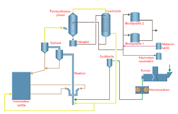 26 Kuva 7. Joensuun pyrolyysilaitoksen prosessikaavio (Tukes 2014, 10).