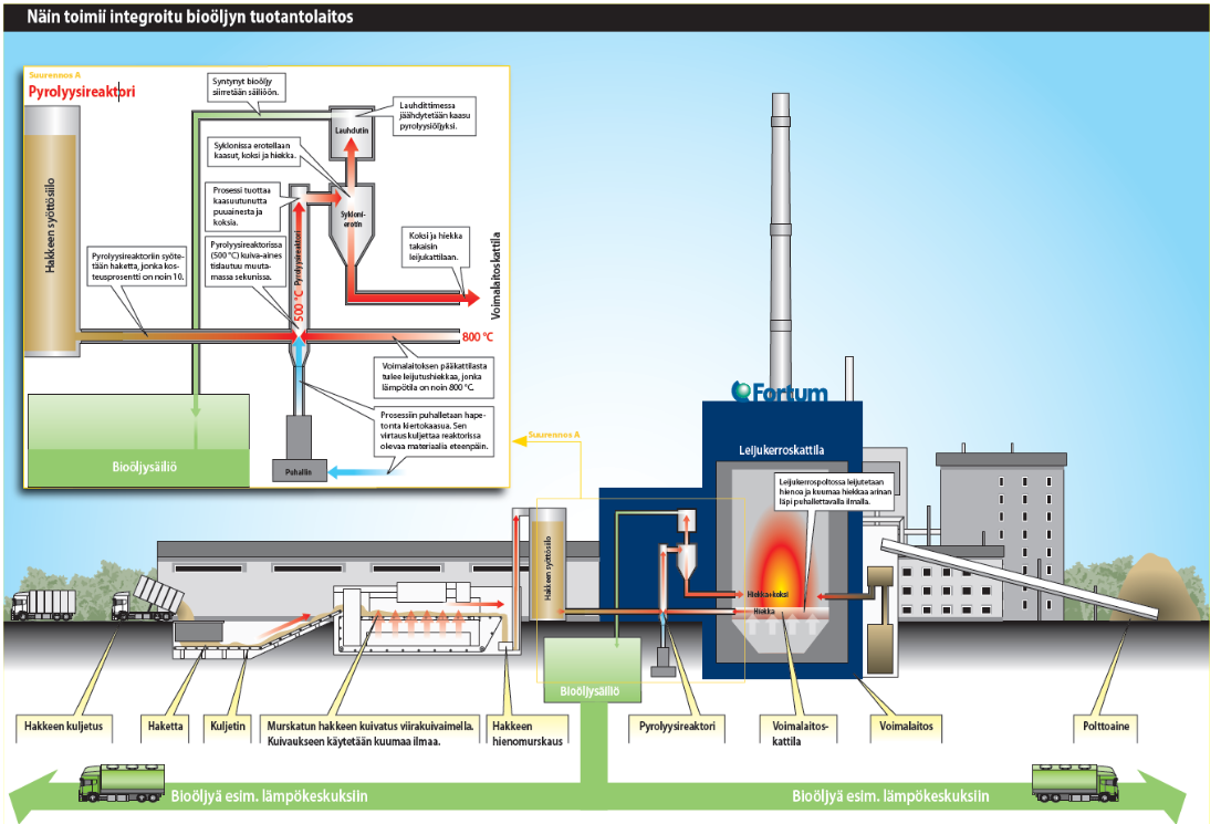 8 Kuva 1. Joensuun pyrolyysilaitoksen toimintaperiaate (Tukes 20