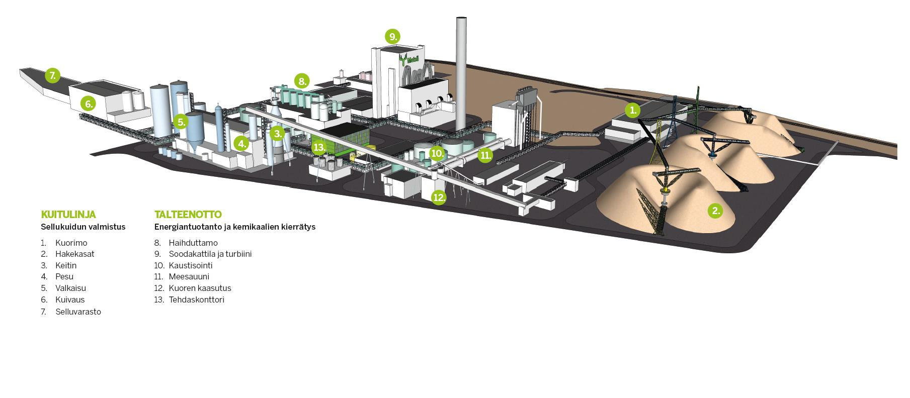 Äänekosken biotuotetehdas Äänekosken uuden sukupolven energiatehokas sellutehdas toimii biotuotetehtaan ytimenä.