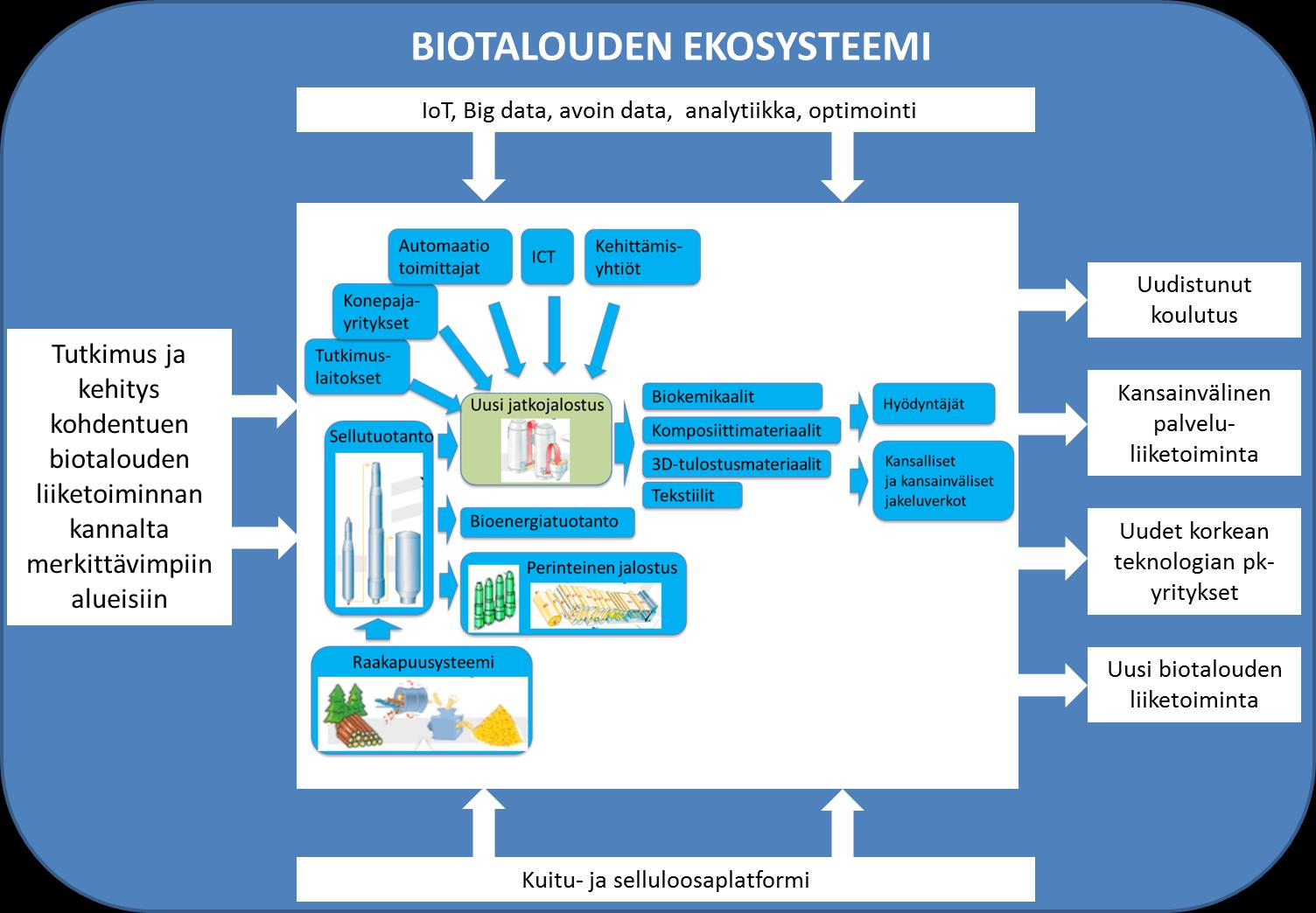 Biotalouden