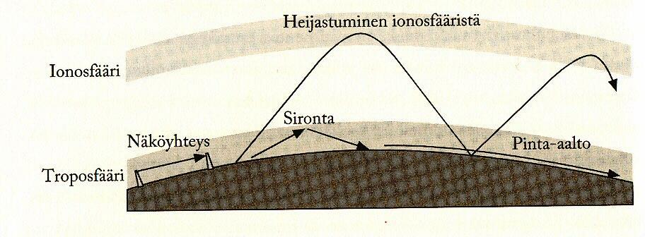 7 Kuva 3. Radioaaltojen eteneminen ja heijastuminen [5, s. 84] Troposfääri on ilmakehän alin kerros ja ulottuu 10 km:n korkeuteen.