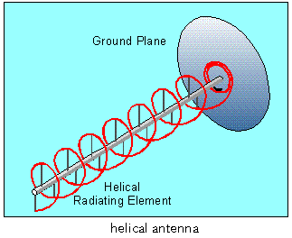 15 Yagi-antenni on ehkä tavallisin suunta-antenni. Yleisin sovellus on television VHF- ja UHF-antennit. Log-periodinen antenni (kuva 9) on Yagi-antennin tavoin hyvin yleinen suunta-antenni.