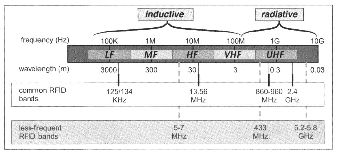 10 Kuva 2. Yleisimmät RFID:ssä käytetyt taajuuskaistat.(3, s. 24) RFID-järjestelmät voidaan eri tunnistetyyppien lisäksi jakaa ryhmiin toimintataajuuden mukaan.