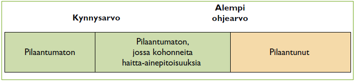 27 Maa-ainesten luokittelu näkyy kuviosta 3. Kuva 3. Maa-aineksen luokittelu (Suomen ympäristökeskus, 2008.