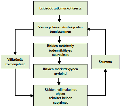 49 7 TYÖTURVALLISUUS KOHTEISSA 7.1 Työn vaarojen arviointi Pilaantuneiden maa-ainesten käsittelemiseen liittyy aina riskejä.