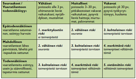 toimiva keino tällaiseen ennaltaehkäisevään toimintaan on tapaturmariskien suuruuden määrittelytaulukko. (Ympäristöministeriö, 2006.