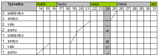 26 työkohteissa ja kuinka paljon tehtävillä on joustoa häiriöitä ja lisä- ja muutostöitä varten. Kriisitilanteiden ennakoiminen kaavion avulla on helppoa.