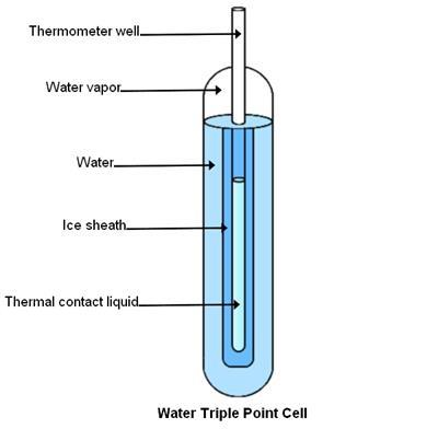 Veden kolmoispiste Nykyinen kansainvälinen lämpötilastandardi (1954) T tr = 273,16 K p tr = 0,61 kpa Kolmoispiste on se termodynaaminen