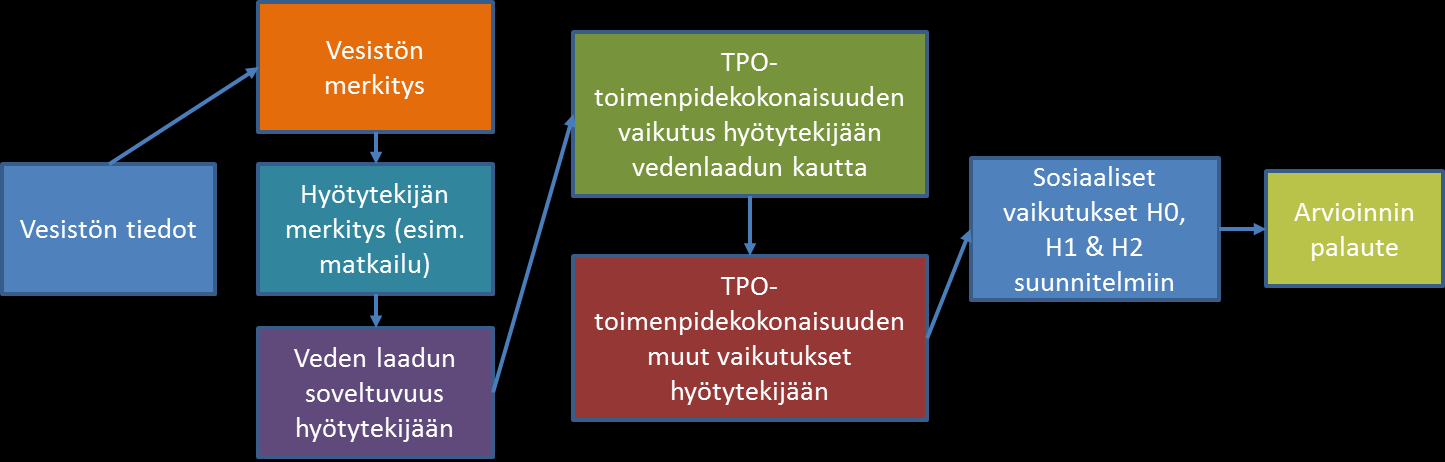 Suunnitelman sosiaalisia vaikutuksia arvioitiin erikseen kolmelle vaihtoehdolle: Nykyiset toimenpiteet, jossa otetaan huomioon arvio suunniteltujen toimenpiteiden toteutumisesta (H0),