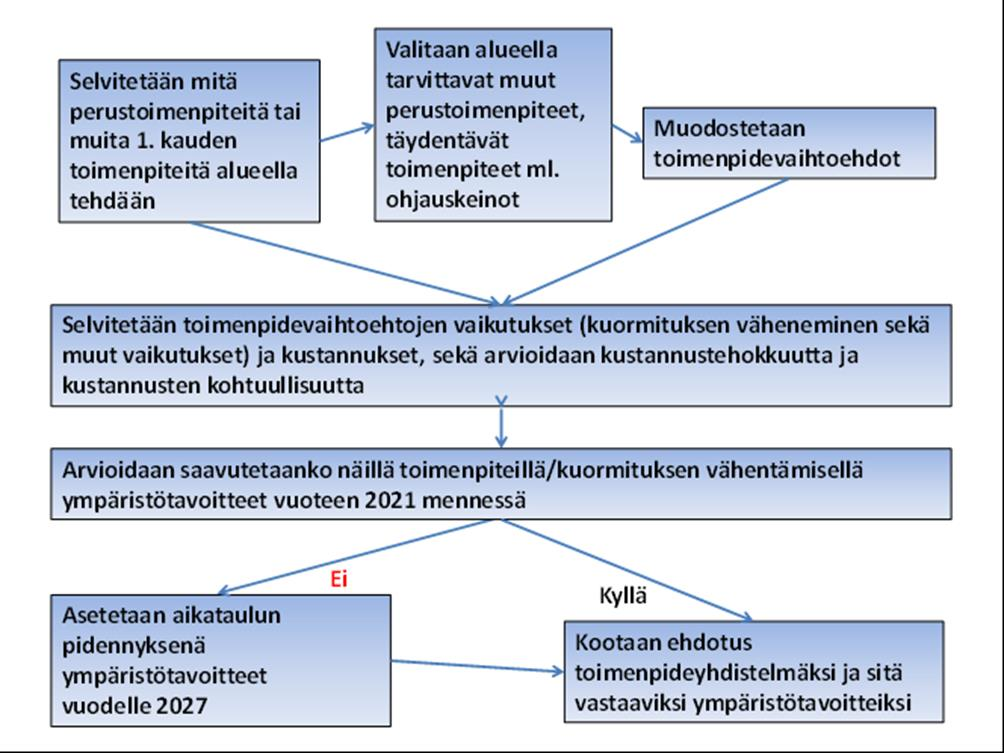 Muun hajakuormituksen toimenpiteitä toteutetaan ympäristötavoitteiden saavuttamiseksi käytettävissä olevilla, pääosin vapaaehtoisilla keinoilla.