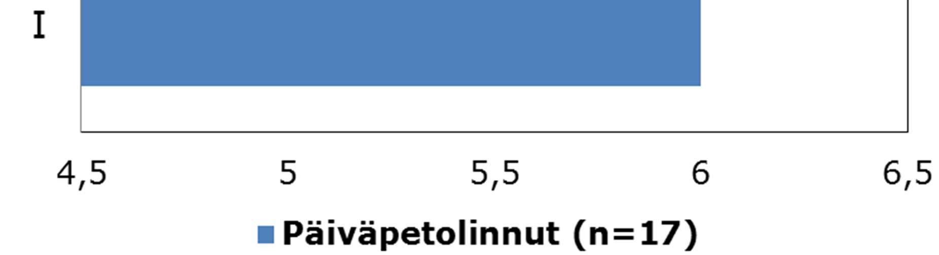 Muista sorsalinnuista seurannassa havaittiin lisäksi 11 isokoskeloa, 8 telkkää, neljä kuikkalintua (kuikka 2, kaakkuri 1, määrittämätön kuikkalintu 1) sekä yksi merimetso.