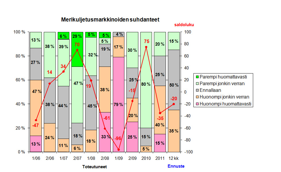 1 Pekka Sundberg 3 MERENKULKUALAN NYKYTILANNE JA TULEVAISUUS B-ryhmän kysymyksillä selvitettiin nykytilannetta ja tulevaisuutta niin, että ensin kartoitettiin varustamoalaa yleensä ja sen jälkeen