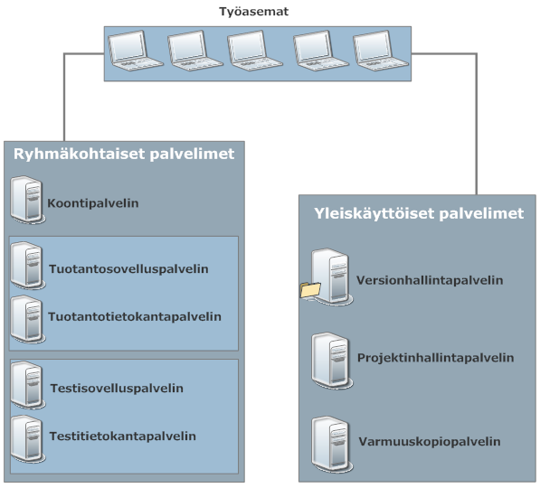 tuotantosovelluspalvelimet sekä testi- ja tuotantotietokantapalvelimet (kuva 5).