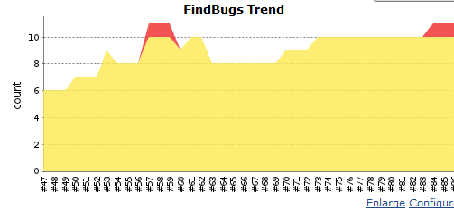 23 Kuva 9. FindBugs Trend Koontitehtävien tarkkailu ei rajoitu kuitenkaan pelkästään kuvaajiin.