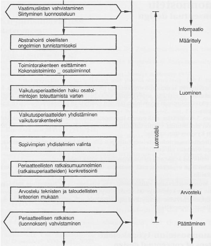 14 Kuva 5. Suunnittelun työaskeleet. (Pahl & Beitz s. 72) 3.1.1 Vaatimuslista Ensimmäinen vaihe suunnittelussa on vaatimuslista.