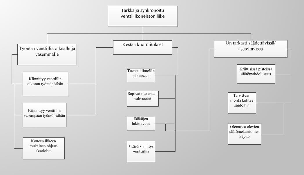 18 Kuva 6. Venttiilimekanismin toimintorakenne vuokaaviona. 3.1.4 Ideointi ja ideamatriisi Ideoinnin ja ideamatriisin tarkoitus on kartoittaa kaikki mieleen tulevat ratkaisut osatoiminnoille ja geometrioille.