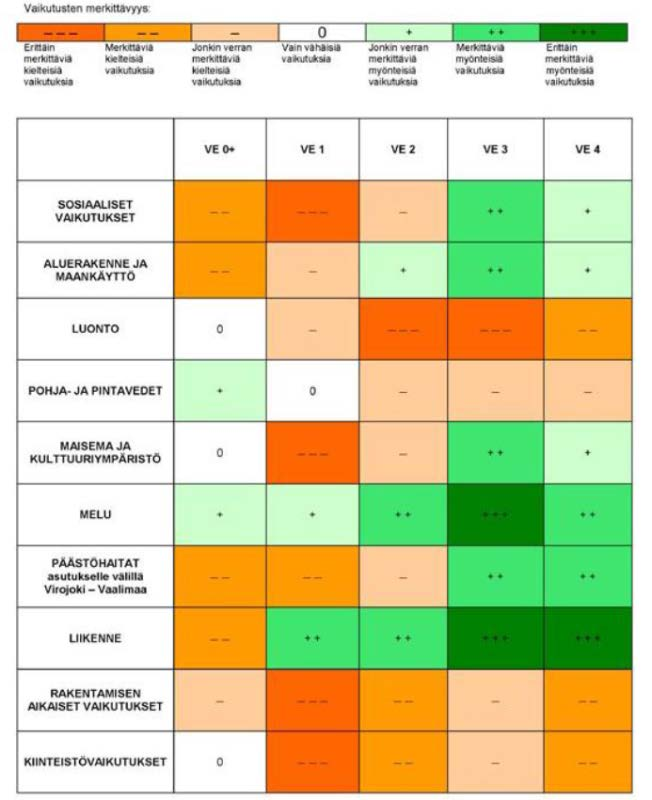 Esimerkki vaihtoehdoille arvioidun vaikutusten merkittävyyden esittämisestä