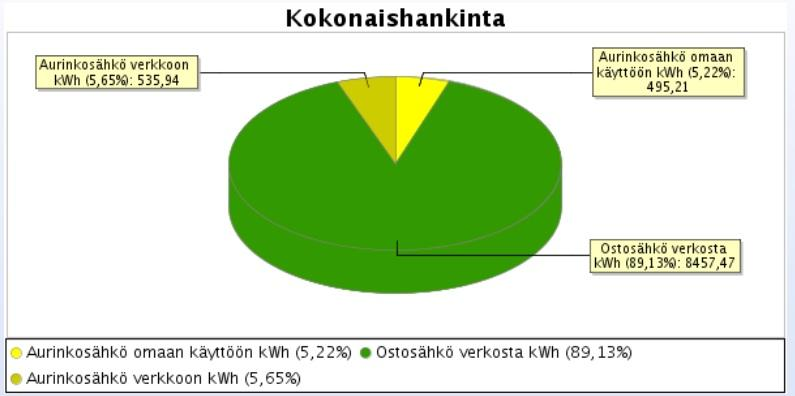 huomattavasti, kun auringon säteily voimistuu keväällä. KUVA 12.