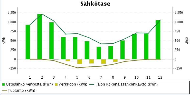 17 KUVA 13. Kivitasku- talon sähkötase Edellä mainituista kuvista huomataan, miten aurinkolämpöjärjestelmät toimivat Pohjolan ankarissa ja vaihtelevissa olosuhteissa.