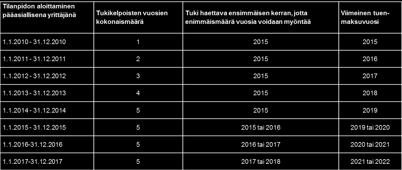 NUOREN VILJELIJÄN TUKI Tuen