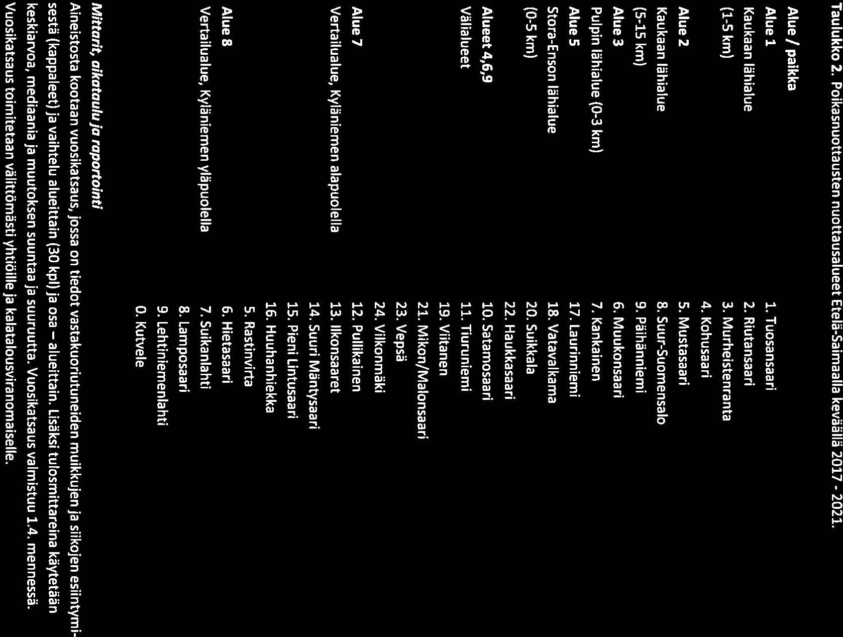 Taulukko 2. Poikasnuottausten nuottausalueet Etelä-Saimaalla keväällä 2017-2021. Alue / paikka Alue 1 1. Tuosansaari Kaukaan lähialue 2. Riutansaari (1-5 km) 3. Murheistenranta 4. Kohusaari Alue 2 5.