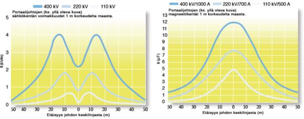 28 5 VOIMAJOHDON VAIKUTUKSET 5.1 Väestön altistuminen sähkö- ja magneettikentille Kontiolahden ja Uimaharjun välistä voimajohtoa uusittaessa voimajohdon jännitetaso ei muutu.