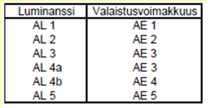 11 Lisäksi AE- luokissa tarkastellaan alueen yleistasaisuutta varmistamaan näkösuorituskyvyn säilyminen. Yleistasaisuuden suhdeluku saa alimmillaan olla 0,4.