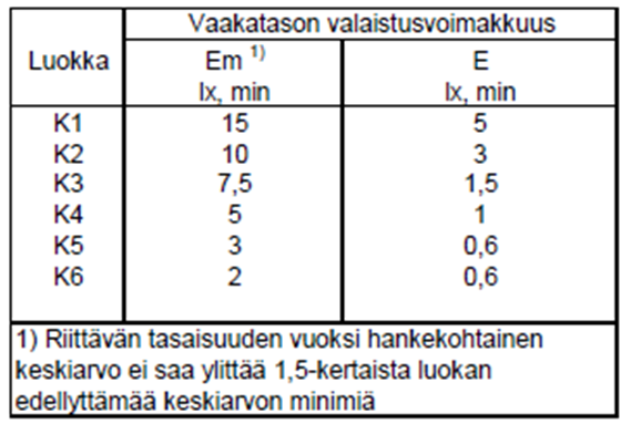 katuosat on laskettu AL- luokilla ja kiertoliittymän alue AE- luokilla. TAULUKKO 3.Luminanssi- ja valaistusvoimakkuusluokkien vastaavuus (Tiehallinto 2006, 18).