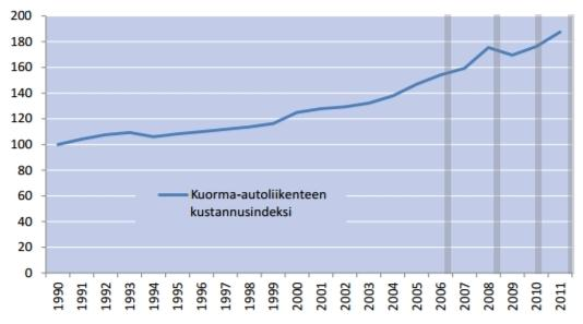 KUVA 2. Kuorma-autoliikenteen kustannusindeksi 1990-2011 (Solakivi ym.