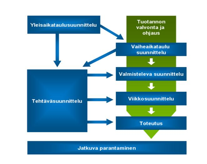KUVA 5. Luotettavan tuotannon toimintatapa (Kauppakeskus Valkean toimintaohje. 2014) Lisäkustannuksia aiheuttavat myös ns.