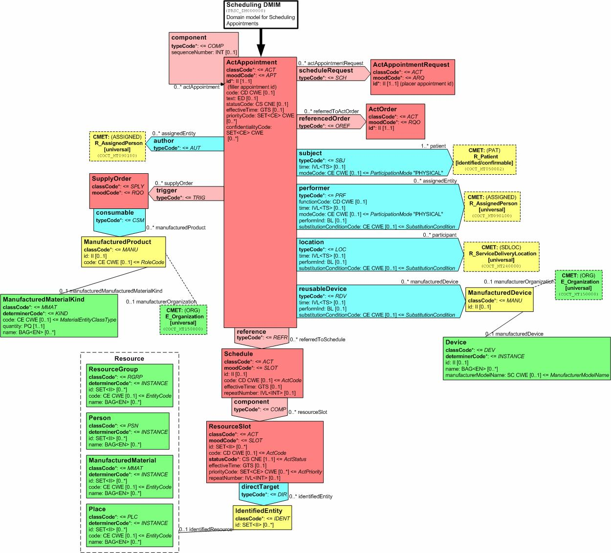 2.4 Ajanvaraus sovellusalueen tietomalli (DMIM) Kuva 2. Scheduling sovellusalueen DMIM malli (HL7 2006). HUOM.