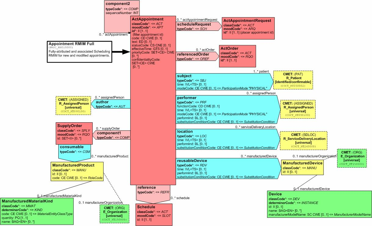 Kuva 3. Appointment RMIM Full (HL7 2006). Appointment RMIM Full on täydellinen Appointment malli, mutta ilman aikavälejä (slots, siis ilman ResourceSlot luokkaa).