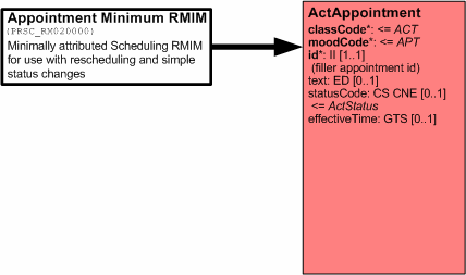 3.4.2 Appointment Minimum RMIM (PRSC_RM020000) Appointment Minimum RMIM periytyy Scheduling DMIM mallista (ks. kappale 2.4). Kuva 4. Appointment Minimum RMIM (HL7 2006).
