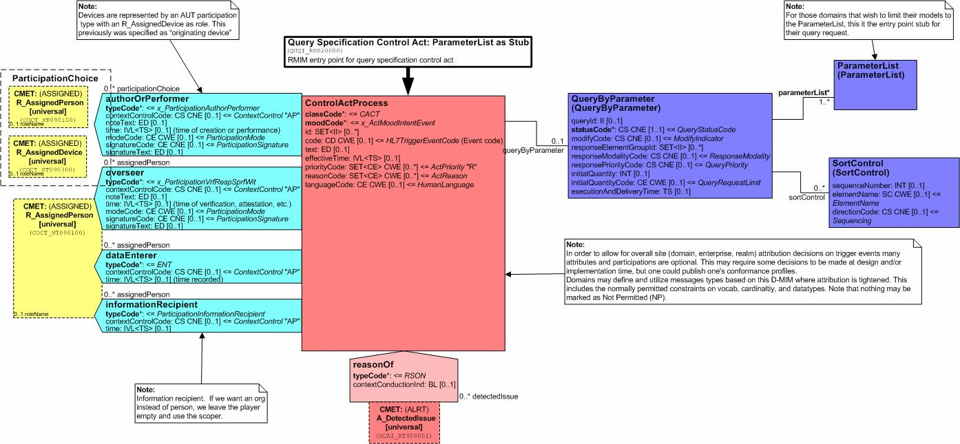 5.1.2 Aikojen kyselyn kontrollikehys (Query Control Act Request : ParameterList As Stub, QUQI_HD020000FI01) Aikojen kyselyt tapahtuvat parametrilistan avulla.