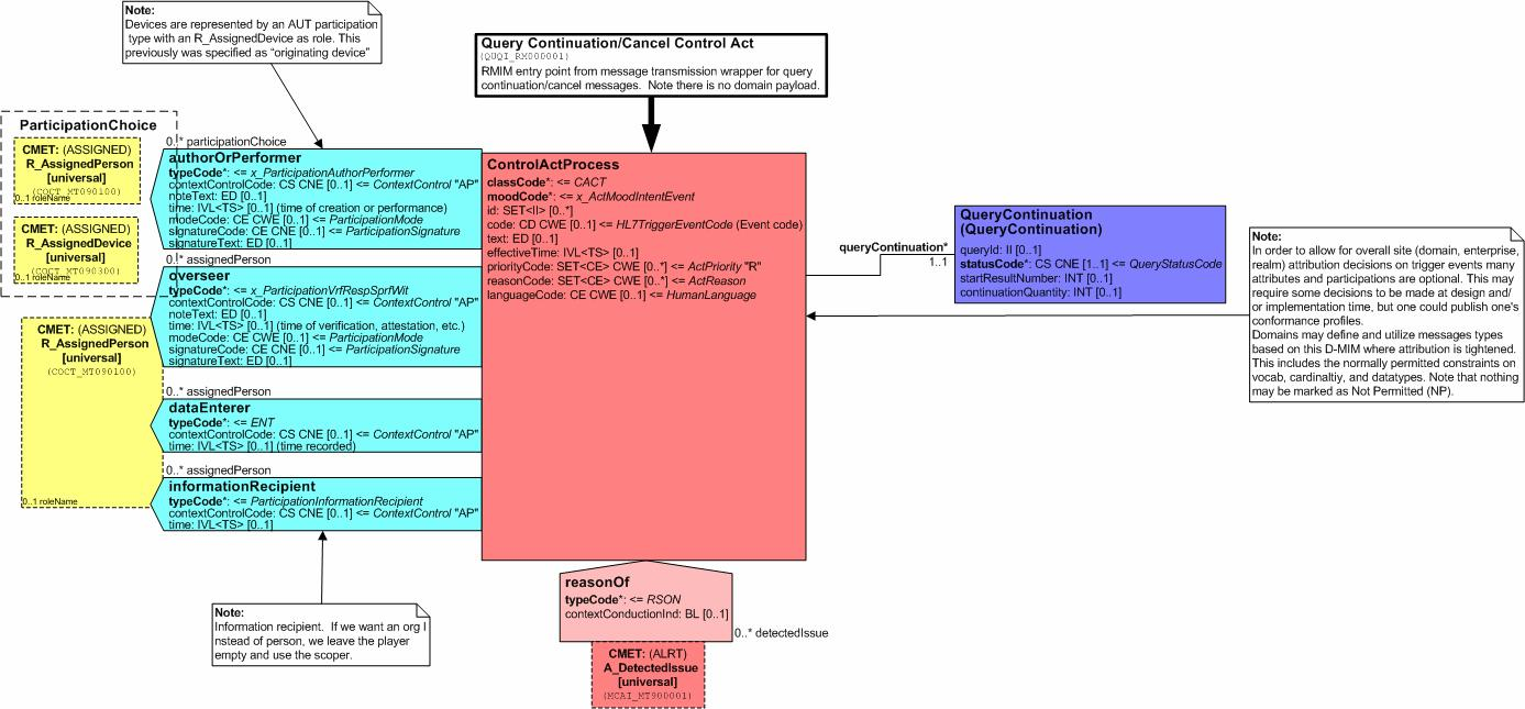 5.3.1 Aikojen lisävastauksien kyselyn/aloitetun kyselyn lopettamisen siirtokehys (Send Message Payload) Aikojen lisävastauksien kyselyssä/aloitetun kyselyn lopettamisessa käytetään samaa Send Message