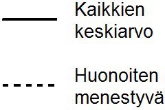 Esiintymiskäyrät ja kartta merenrannikon luontotyyppien perusanalyysistä 3, jossa on otettu