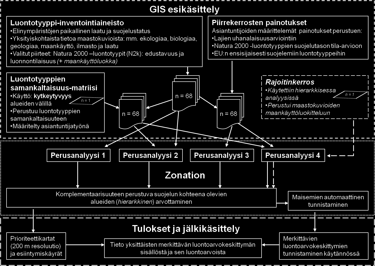 Kuva 6. Vuokaavio analyysien tekemisestä.