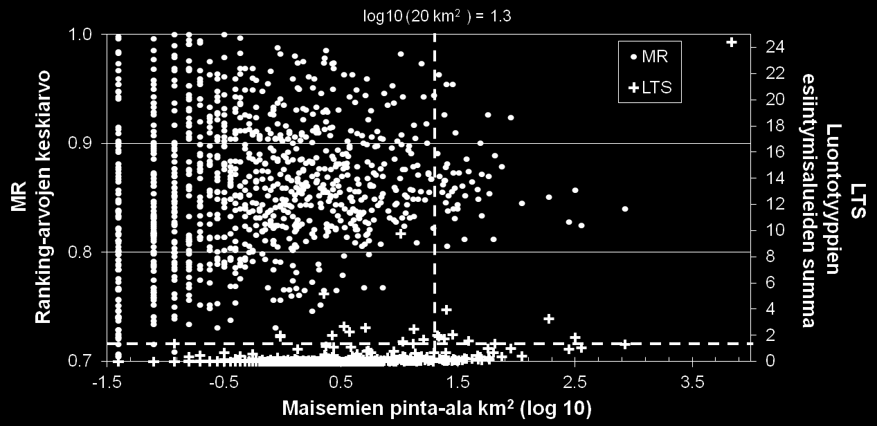 Pystyllä katkoviivalla on merkitty 20 km 2 kriteerin raja ja vaakasuoralla katkoviivalla esiintymisalueiden summan raja (1).