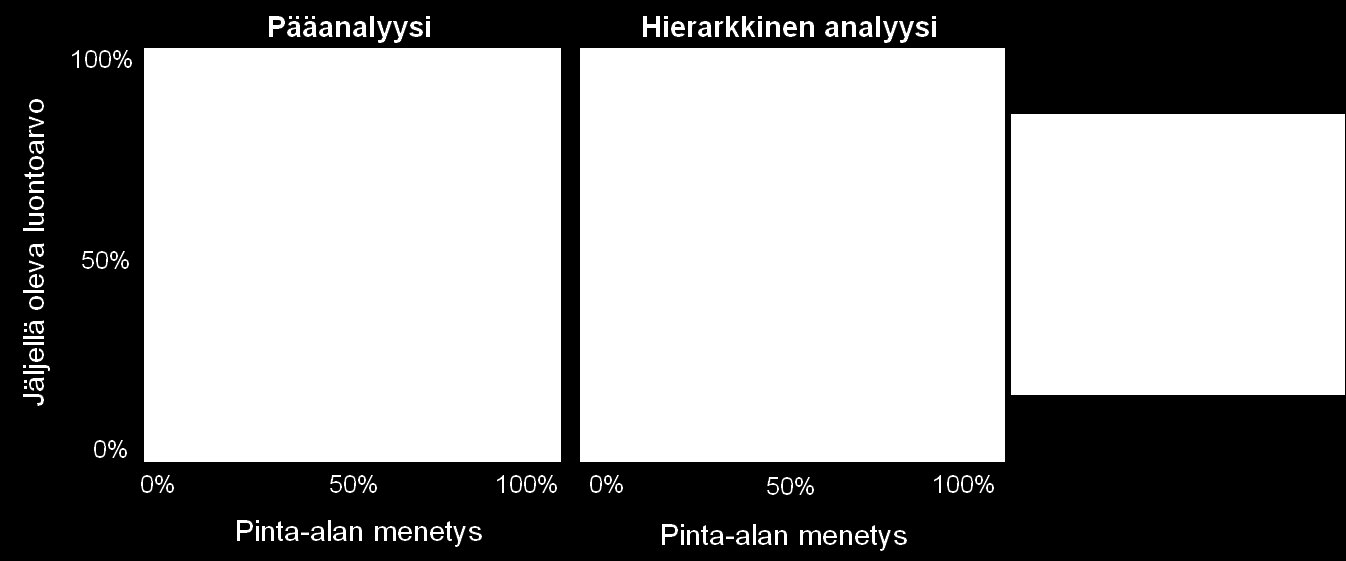 kokonaispinta-ala, mikä näkyy taulukon 10 esiintymistasoissa näiden luontotyyppien hyvin suurina luontoarvon jäljellä olevana määränä.