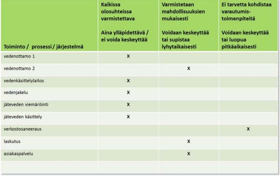 18 (58) Kuva 5. Vesihuoltolaitoksen toimintojen luokittelu.