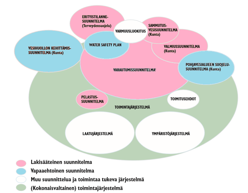 9 (58) Kuvio 1. Varautumissuunnitelman kytkeytyminen muihin suunnitelmiin.