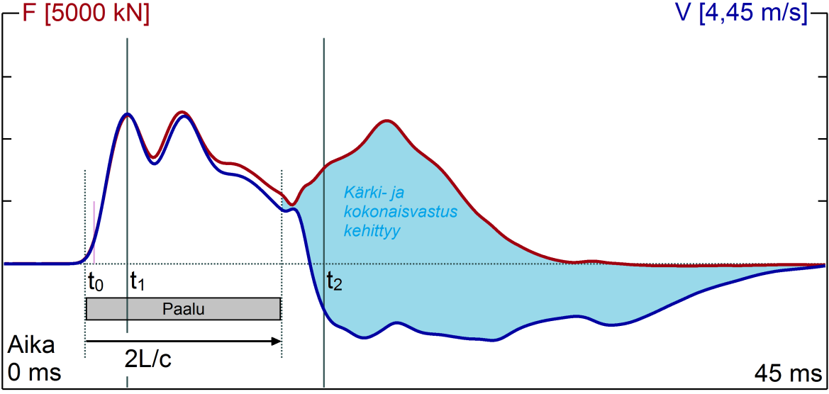 Liikenneviraston ohjeita 31/2016 33 Kuva 14. Paalusta mitattu ylös- ja alaspäin kulkeva voima, kun paalun kärki tukeutuu erittäin löyhään kerrokseen.