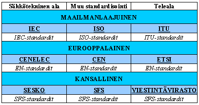 18 3.4 Standardit 3.4.1 Perustietoa standardeista Eurooppalaisten standardisoimisjärjestöjen, CEN ja CENELEC, tekniset komiteat laativat kaikki koneturvallisuusstandardit.