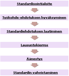 20 Kuva 3. Standardien laadinta./10/ 3.4.