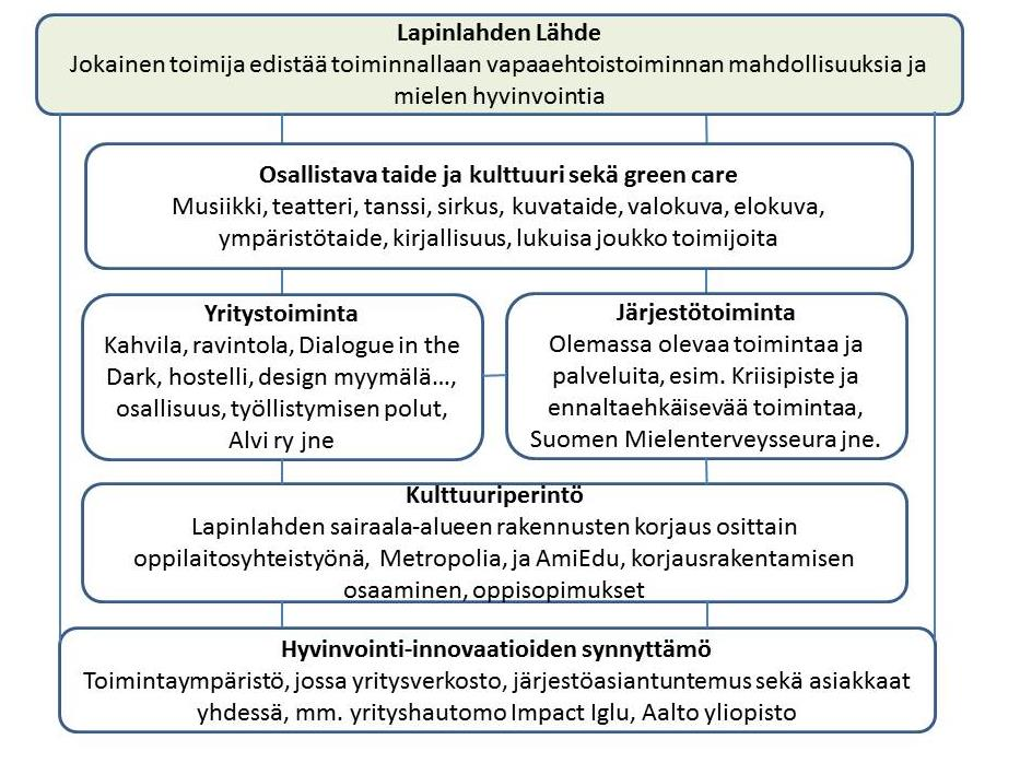 Alueelle syntyy uudenlaisia, vihreästä ympäristöstä, kulttuurista ja taiteesta mielen hyvinvointia ja terveyttä edistäviä, työmahdollisuuksia tuottavia ja arjen ongelmia ratkaisevia palveluja, jotka