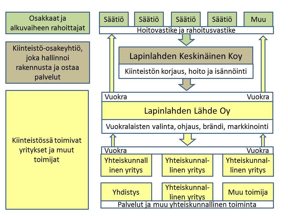 projektin aineisto on haettavan hankkeen käytössä.