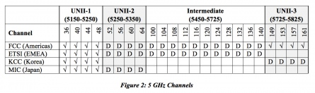 802.11 kanavat: 5 GHz 5 GHz taajuusalue on leveämpi Vapaat kanavat riippuvat maanosasta 19 ei päällekkäistä kanavaa Euroopassa 24 Ameriikoissa Uudempi 802.