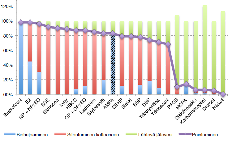 Mihin kontaminantit joutuvat jäteveden puhdistamolta? Loppuraportti linkistä: http://www.vvy.