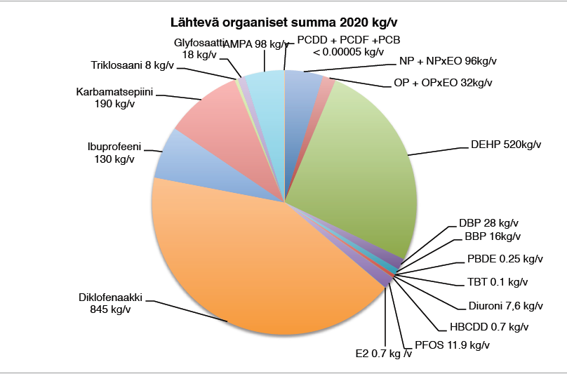 2014) 64 puhdistamoa 42 VPD ainetta Loppuraportti