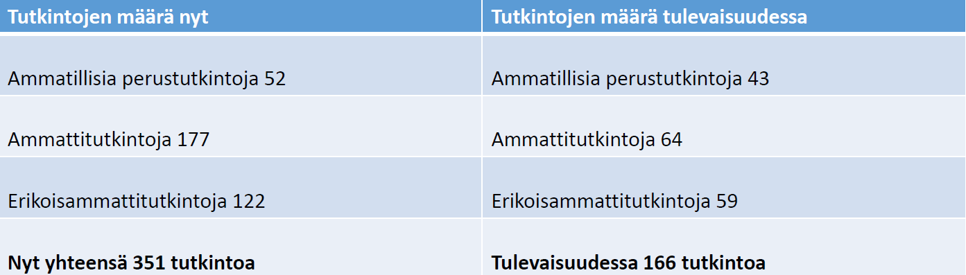 Vähemmän